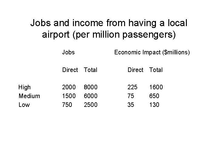 Jobs and income from having a local airport (per million passengers) Jobs High Medium