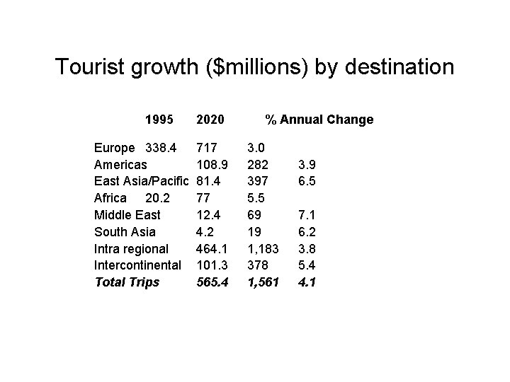 Tourist growth ($millions) by destination 1995 Europe 338. 4 Americas East Asia/Pacific Africa 20.