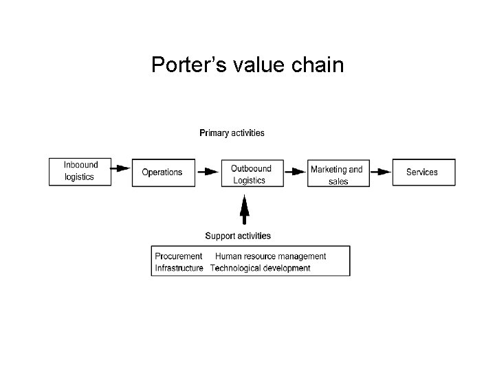 Porter’s value chain 