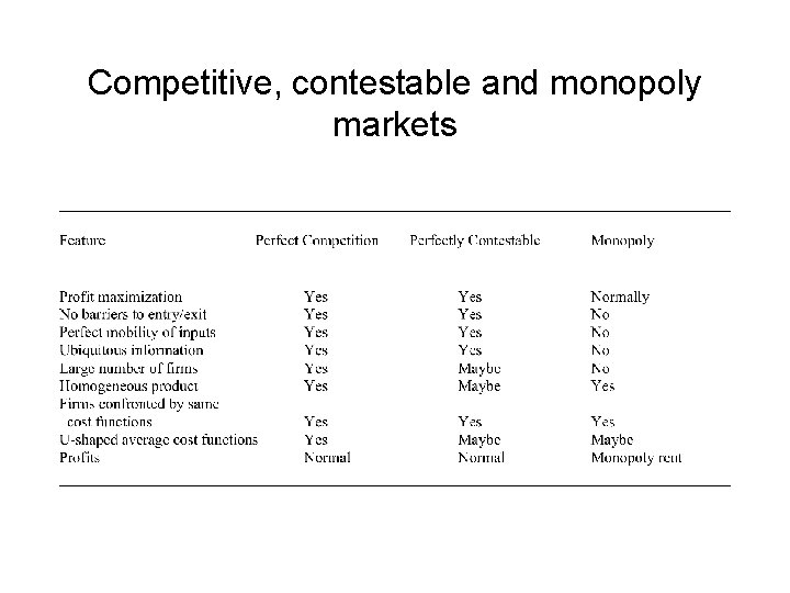Competitive, contestable and monopoly markets 