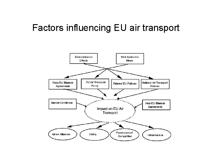 Factors influencing EU air transport 