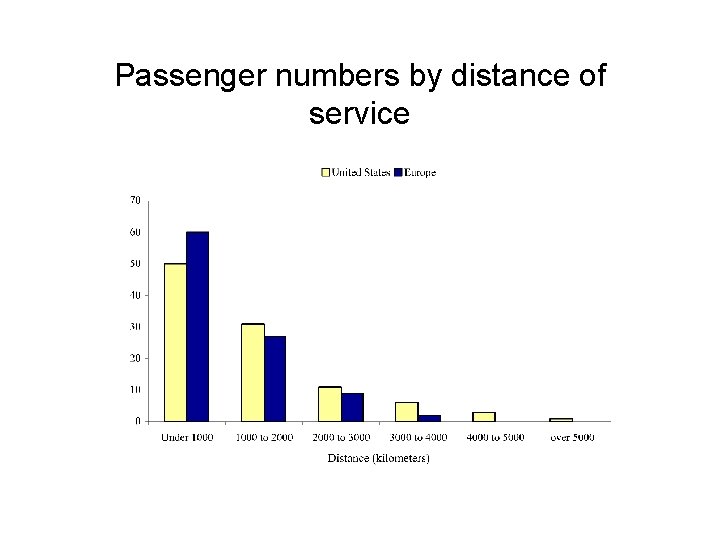 Passenger numbers by distance of service 