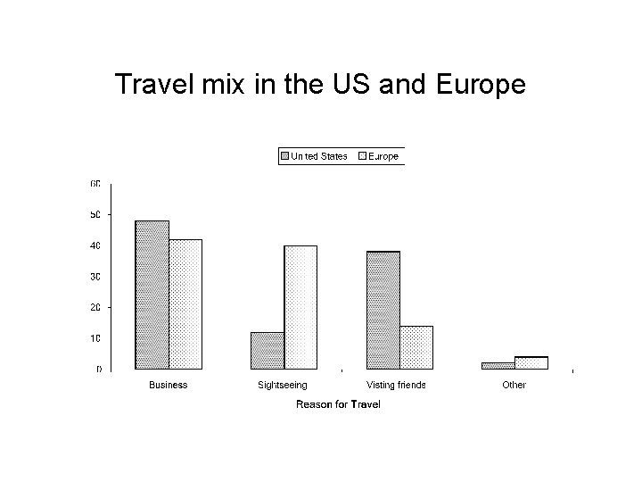 Travel mix in the US and Europe 