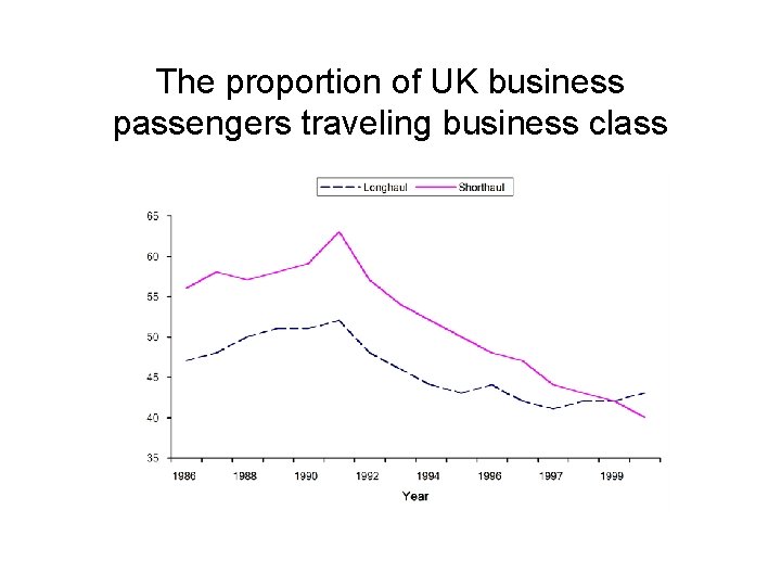 The proportion of UK business passengers traveling business class 