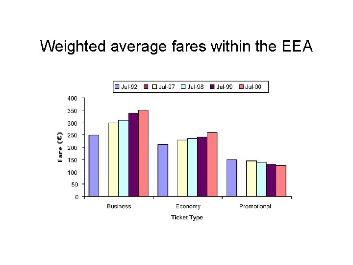 Weighted average fares within the EEA 