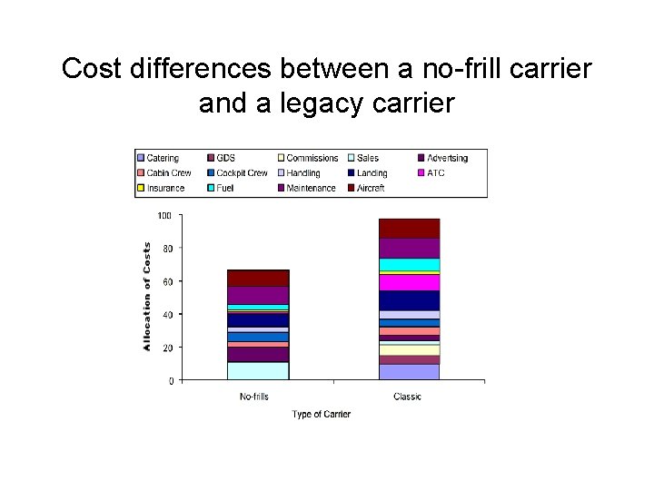 Cost differences between a no-frill carrier and a legacy carrier 