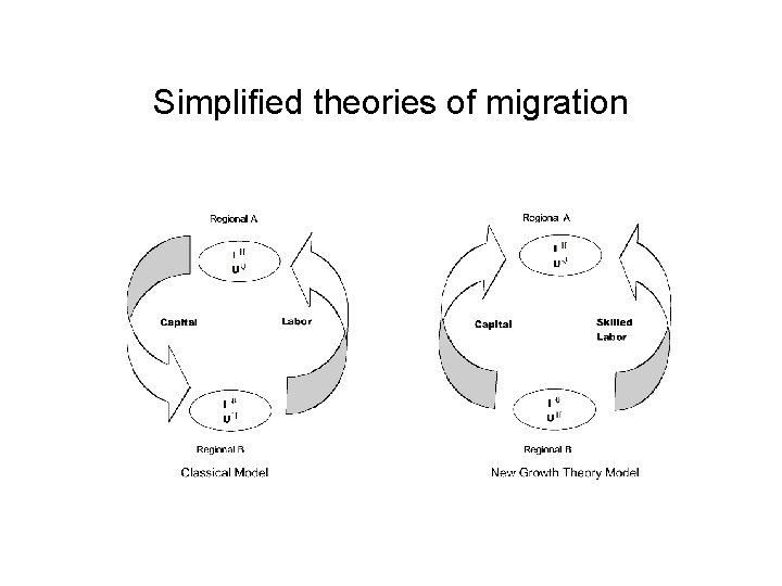 Simplified theories of migration 