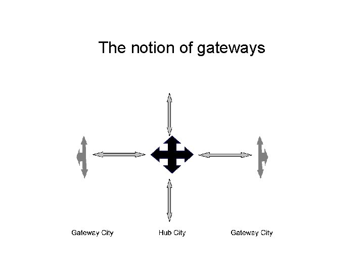 The notion of gateways 