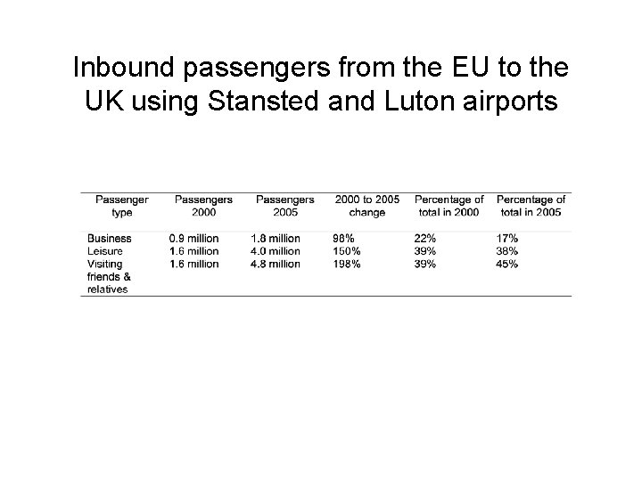 Inbound passengers from the EU to the UK using Stansted and Luton airports 