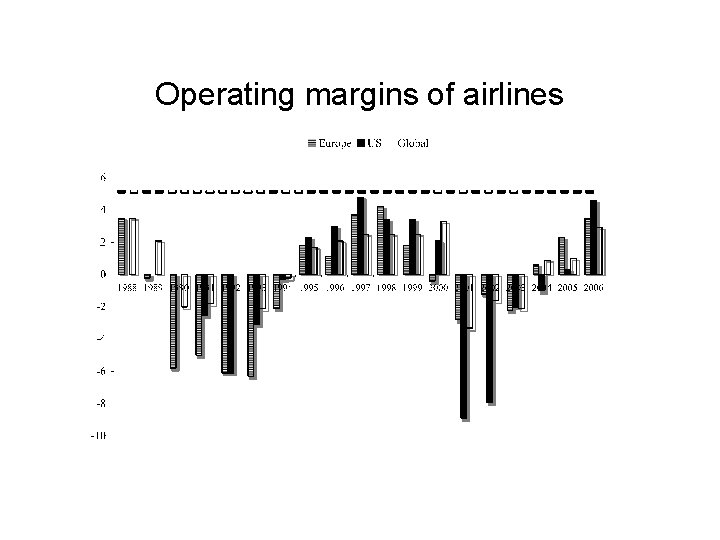 Operating margins of airlines 