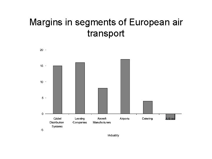 Margins in segments of European air transport 