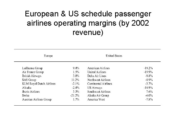 European & US schedule passenger airlines operating margins (by 2002 revenue) 