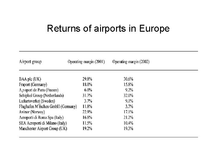 Returns of airports in Europe 