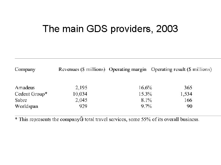 The main GDS providers, 2003 