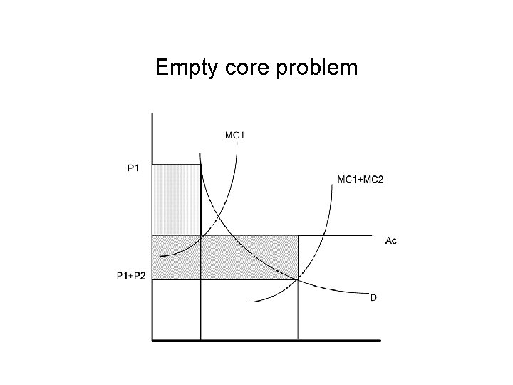 Empty core problem 