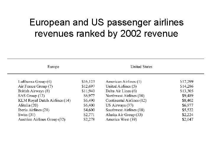 European and US passenger airlines revenues ranked by 2002 revenue 