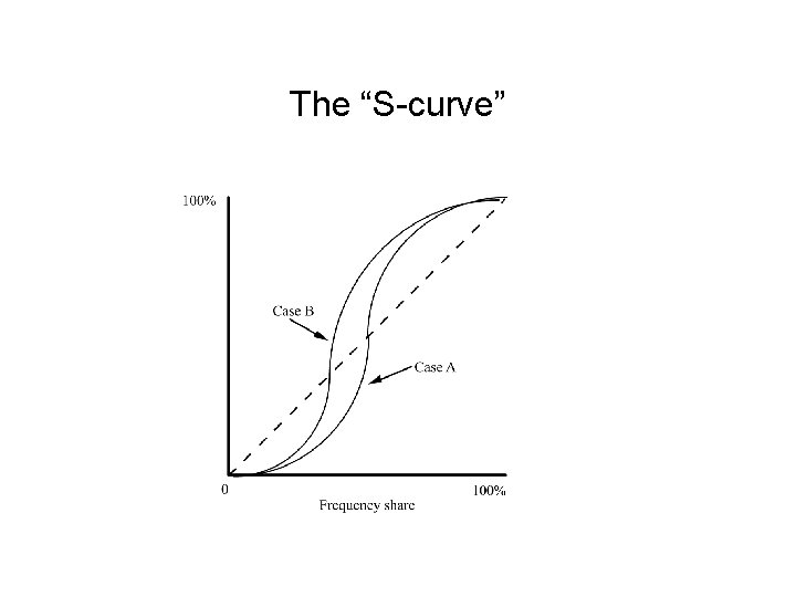 The “S-curve” 