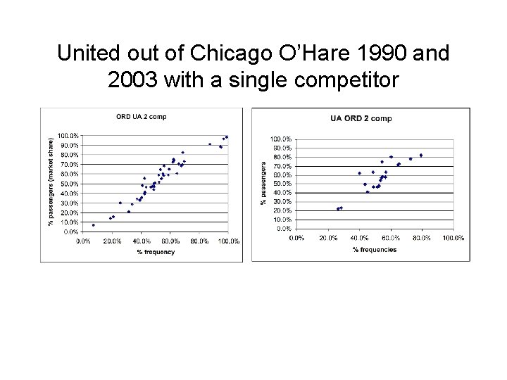 United out of Chicago O’Hare 1990 and 2003 with a single competitor 