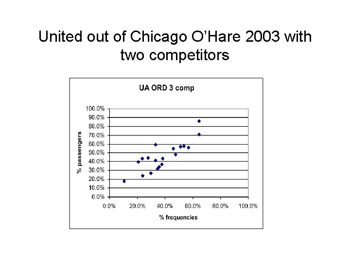 United out of Chicago O’Hare 2003 with two competitors 