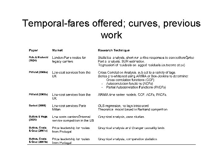 Temporal-fares offered; curves, previous work 