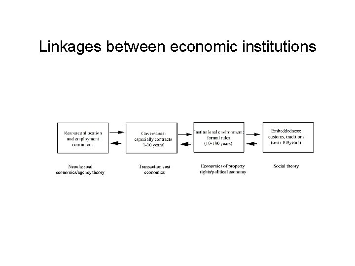 Linkages between economic institutions 