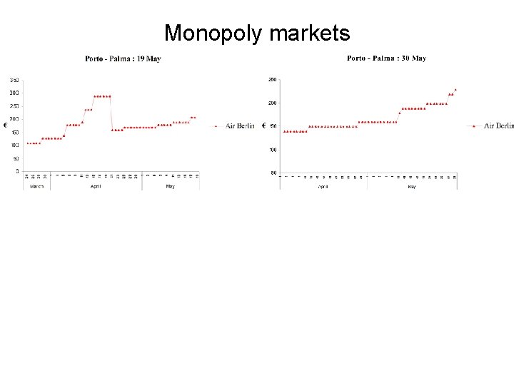 Monopoly markets 