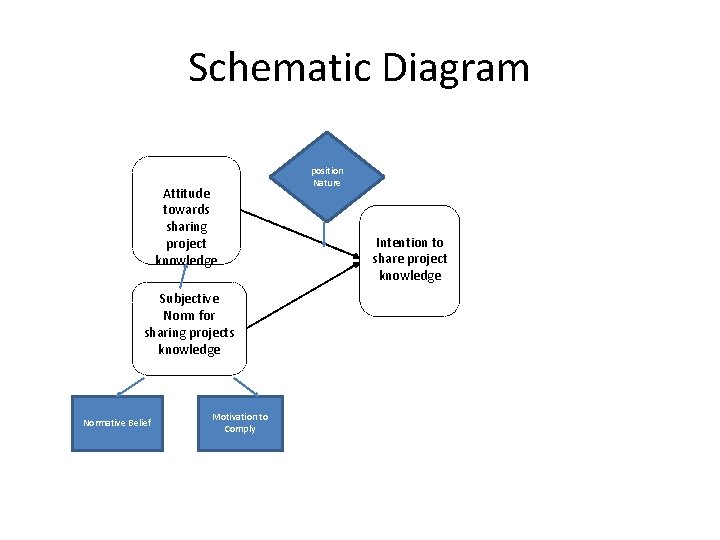 Schematic Diagram Attitude towards sharing project knowledge Subjective Norm for sharing projects knowledge Normative