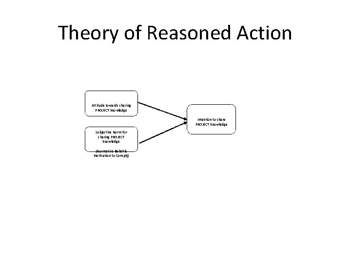 Theory of Reasoned Action Attitude towards sharing PROJECT knowledge Intention to share PROJECT knowledge