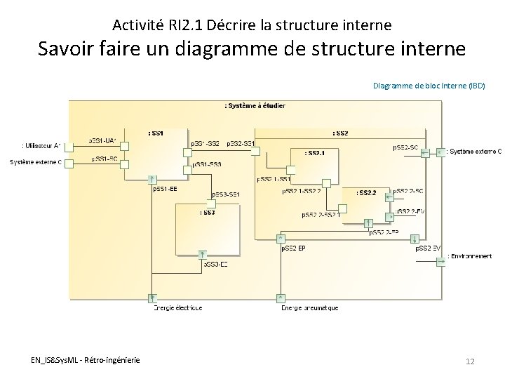 Activité RI 2. 1 Décrire la structure interne Savoir faire un diagramme de structure