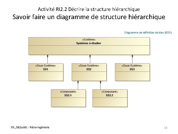 Activité RI 2. 2 Décrire la structure hiérarchique Savoir faire un diagramme de structure Activité RI 2. 2 Décrire la structure hiérarchique Savoir faire un diagramme de structure