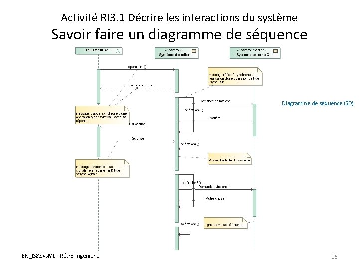 Activité RI 3. 1 Décrire les interactions du système Savoir faire un diagramme de