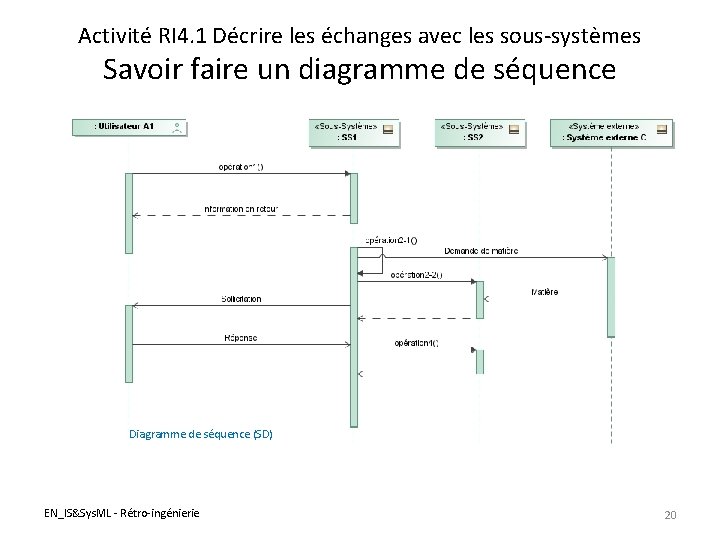 Activité RI 4. 1 Décrire les échanges avec les sous-systèmes Savoir faire un diagramme Activité RI 4. 1 Décrire les échanges avec les sous-systèmes Savoir faire un diagramme