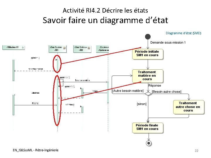 Activité RI 4. 2 Décrire les états Savoir faire un diagramme d’état Diagramme d’état Activité RI 4. 2 Décrire les états Savoir faire un diagramme d’état Diagramme d’état