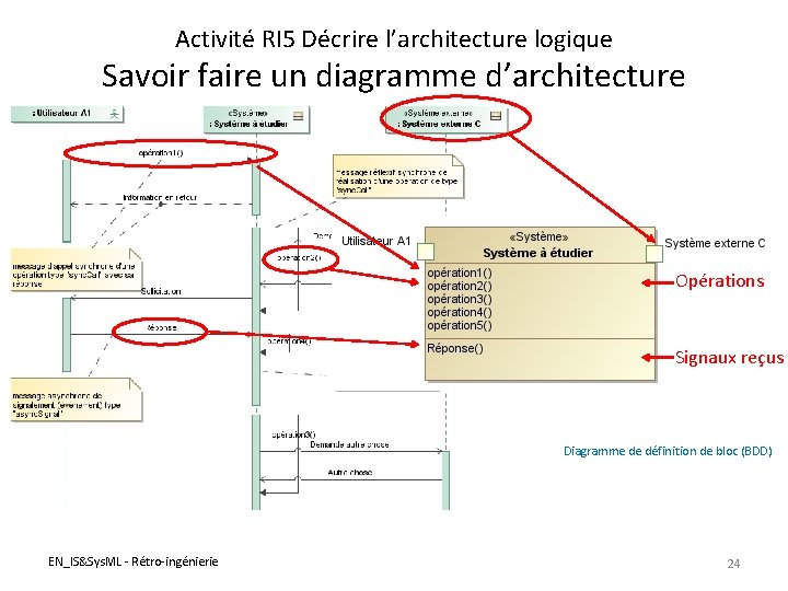 Activité RI 5 Décrire l’architecture logique Savoir faire un diagramme d’architecture Opérations Signaux reçus
