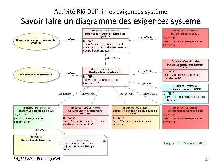 Activité RI 6 Définir les exigences système Savoir faire un diagramme des exigences système