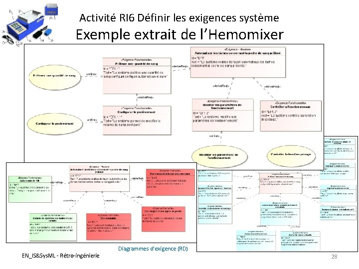 Activité RI 6 Définir les exigences système Exemple extrait de l’Hemomixer Diagrammes d’exigence (RD)