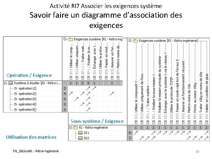 Activité RI 7 Associer les exigences système Savoir faire un diagramme d’association des exigences Activité RI 7 Associer les exigences système Savoir faire un diagramme d’association des exigences