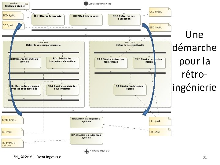 Une démarche pour la rétroingénierie EN_IS&Sys. ML - Rétro-ingénierie 31 