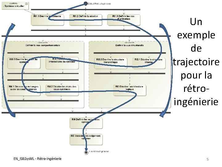 Un exemple de trajectoire pour la rétroingénierie EN_IS&Sys. ML - Rétro-ingénierie 5 