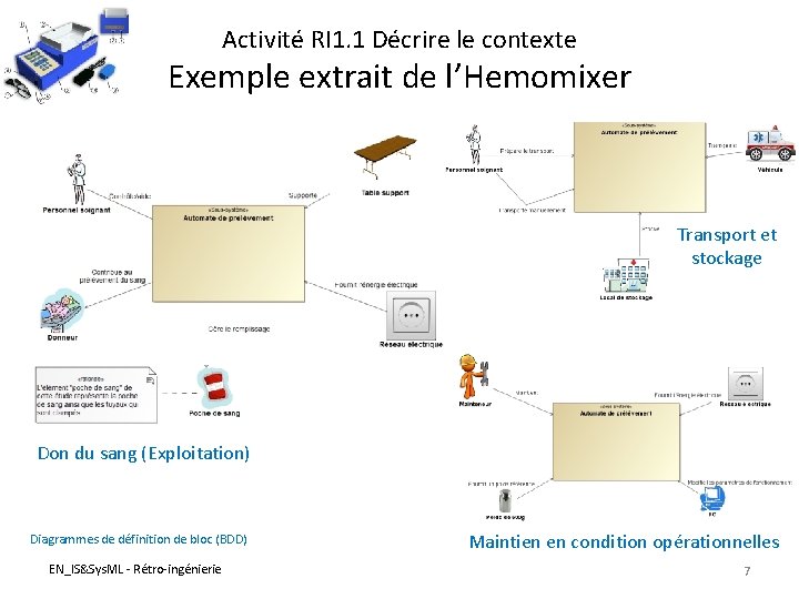 Activité RI 1. 1 Décrire le contexte Exemple extrait de l’Hemomixer Transport et stockage Activité RI 1. 1 Décrire le contexte Exemple extrait de l’Hemomixer Transport et stockage