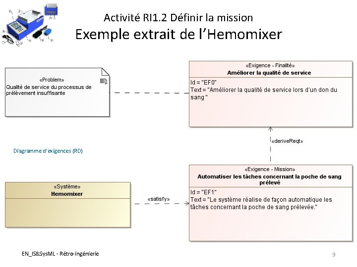 Activité RI 1. 2 Définir la mission Exemple extrait de l’Hemomixer Diagramme d’exigences (RD)