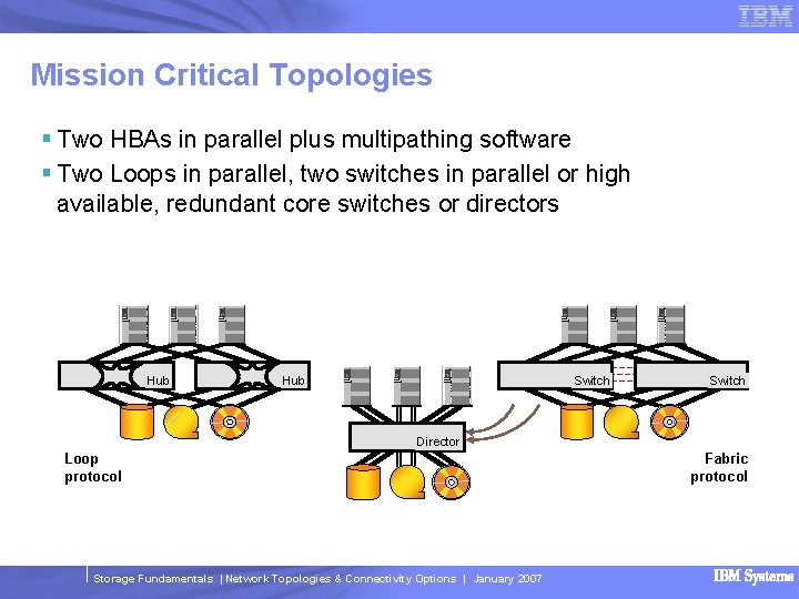 Mission Critical Topologies § Two HBAs in parallel plus multipathing software § Two Loops