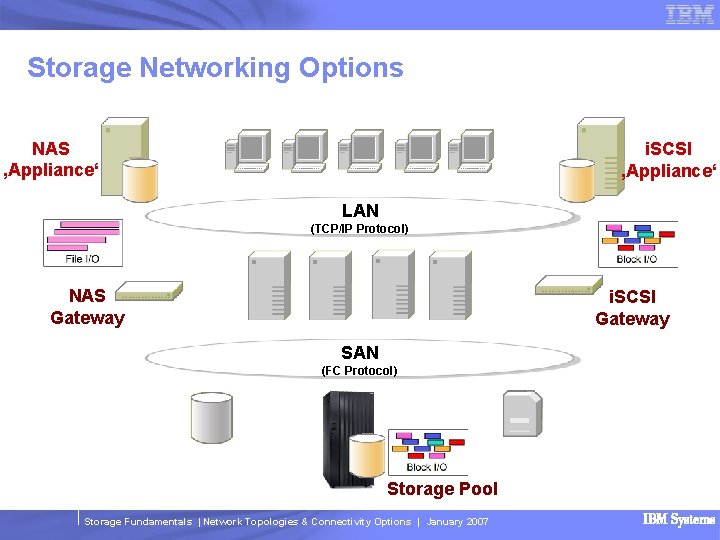 Storage Networking Options NAS ‚Appliance‘ i. SCSI ‚Appliance‘ LAN (TCP/IP Protocol) NAS Gateway i.