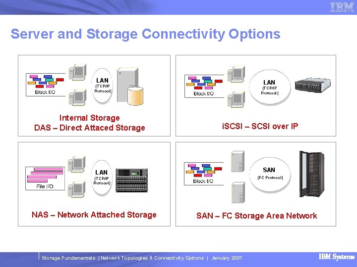 Server and Storage Connectivity Options LAN (TCP/IP Protocol) Internal Storage DAS – Direct Attaced