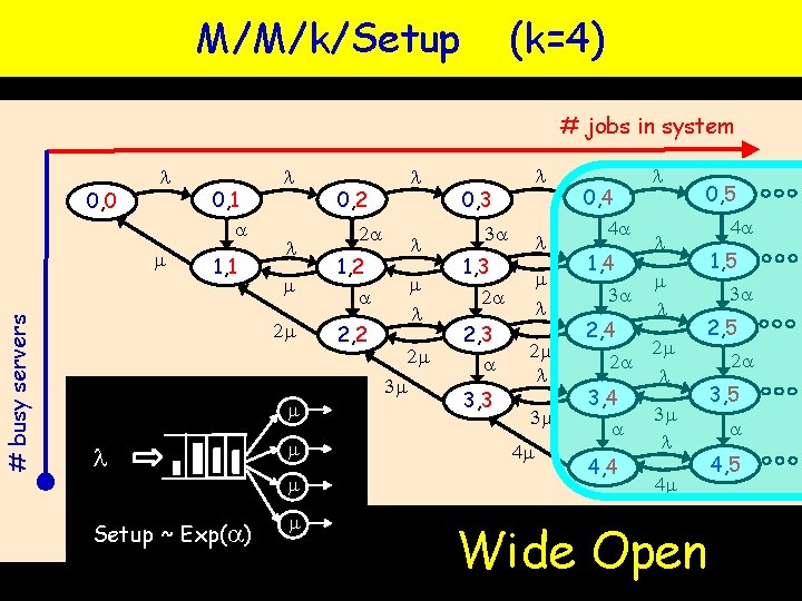 M/M/k/Setup (k=4) # jobs in system 0, 0 l # busy servers m 0, M/M/k/Setup (k=4) # jobs in system 0, 0 l # busy servers m 0,