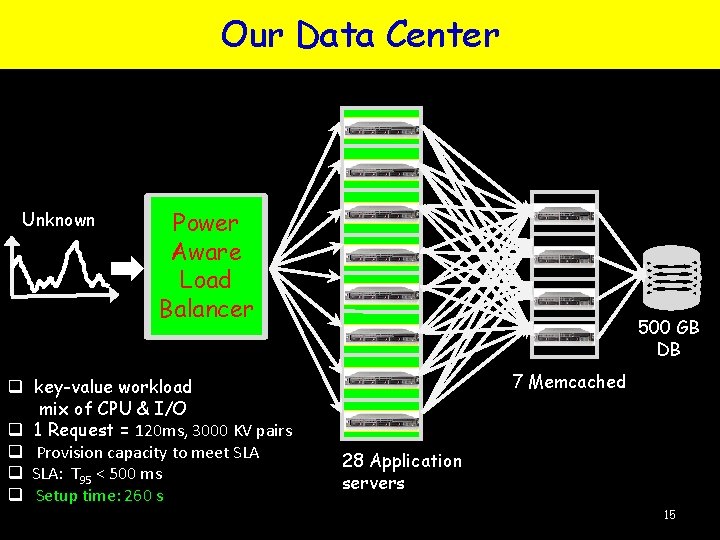 Our Data Center Unknown Power Aware Load Balancer q key-value workload mix of CPU Our Data Center Unknown Power Aware Load Balancer q key-value workload mix of CPU