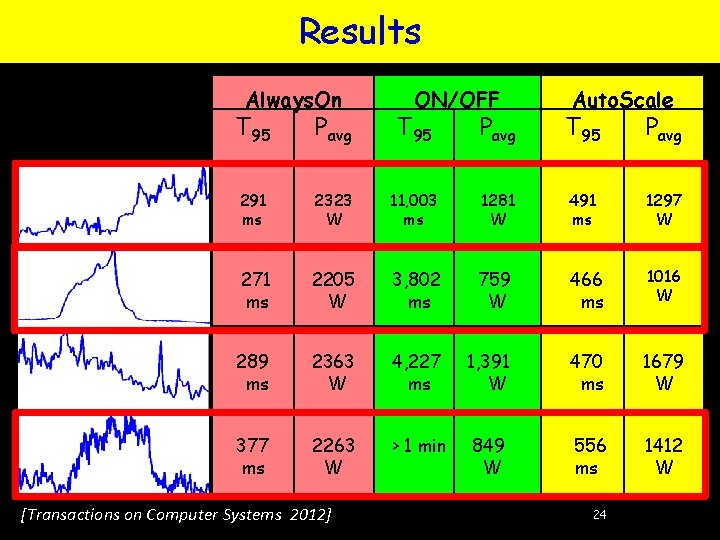 Results Always. On ON/OFF Auto. Scale T 95 Pavg 291 ms 2323 W 11, Results Always. On ON/OFF Auto. Scale T 95 Pavg 291 ms 2323 W 11,
