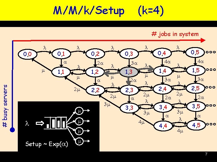 M/M/k/Setup (k=4) # jobs in system 0, 0 l # busy servers m 0, M/M/k/Setup (k=4) # jobs in system 0, 0 l # busy servers m 0,