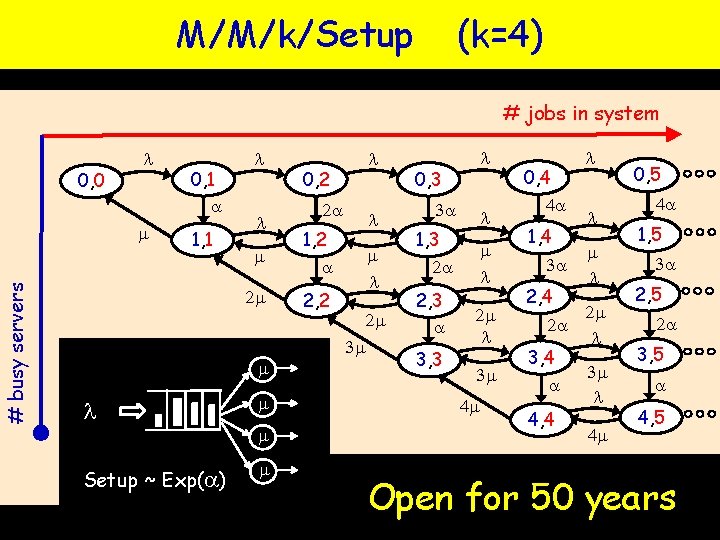 M/M/k/Setup (k=4) # jobs in system 0, 0 l # busy servers m 0, M/M/k/Setup (k=4) # jobs in system 0, 0 l # busy servers m 0,