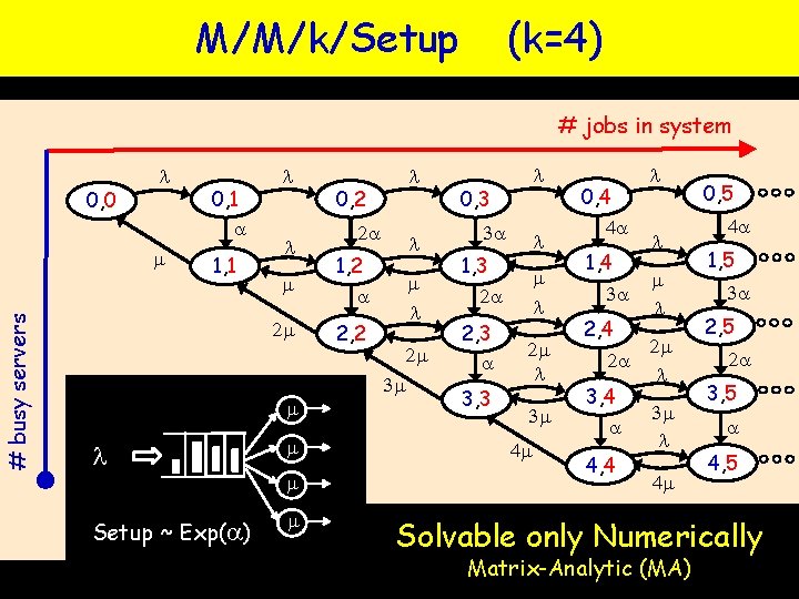 M/M/k/Setup (k=4) # jobs in system 0, 0 l # busy servers m 0, M/M/k/Setup (k=4) # jobs in system 0, 0 l # busy servers m 0,